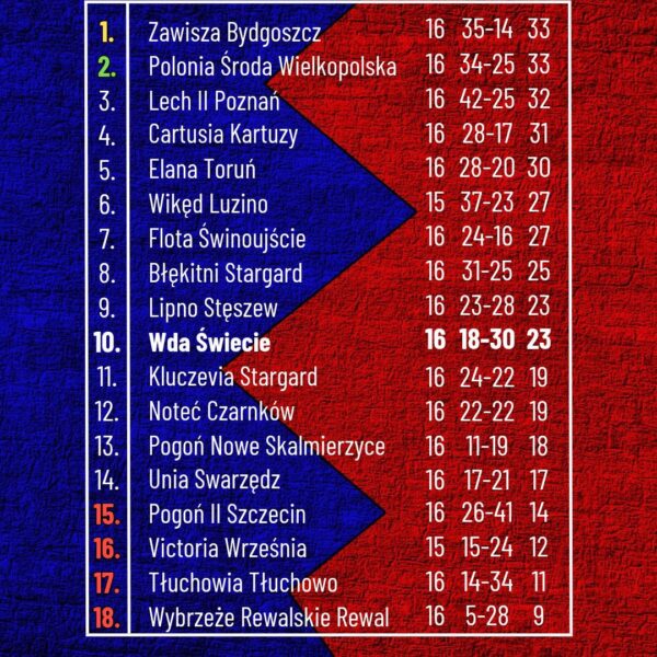 Tak prezentuje się tabela Betclic 3. Ligi po szesnastej kolejce!