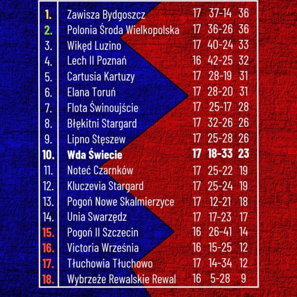 Tak prezentuje się tabela Betclic 3. Ligi dokładnie na półmetku tegorocznych rozgrywek!