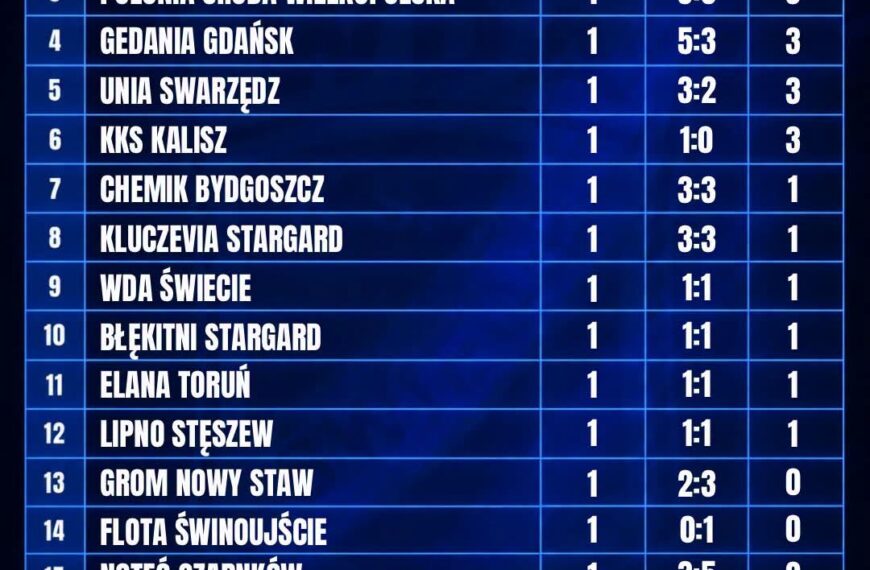PODSUMOWANIE 1. KOLEJKI BETCLIC 3. LIGI GRUPY II