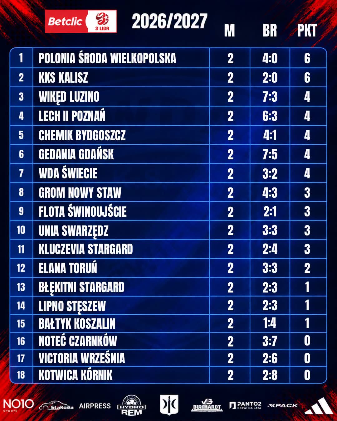PODSUMOWANIE 2. KOLEJKI BETCLIC 3. LIGI GRUPY II
